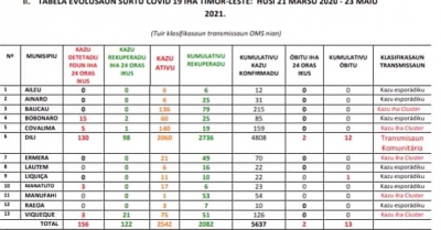 Tabela Evulusaun Surtu Covid-19 sura husi loron (21/03/2020) to'o (23/05/2021).
