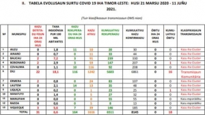 Tabela hatudu Covid-19 iha Munisipiu kada loron rezista.