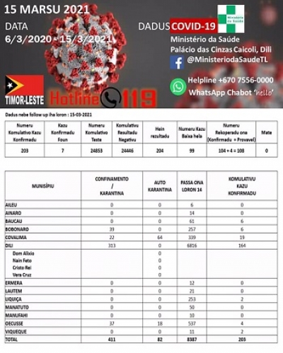 Dadus Covid-19 ba loron 15 fulan-Marsu tinan 2021. 