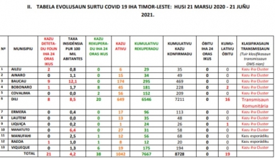 Tabela hatudu, munisipiu ne'ebe deteta kazu foun Covid-19 kada loron.