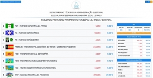 Rezultadu provizóriu apuramentu munisipál 