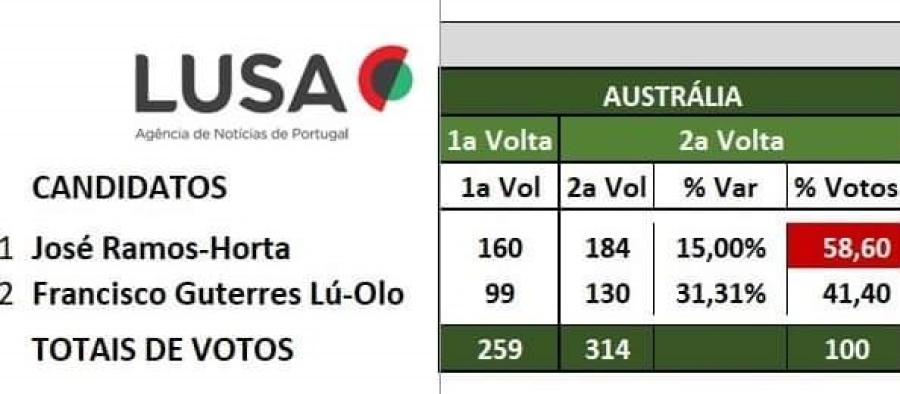 Rezulta kontajen iha Australia. Foto: Lusa.