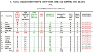 Tabela hatudu kazu foun rezista iha kada munispiu. 