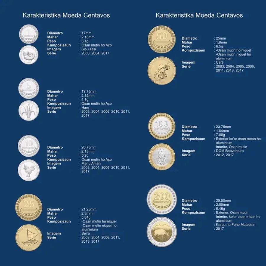 BCTL identifika osan falsu 200 sentavus sirkula iha rai-laran
