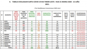 Tebela Covid-19 ne&#039;ebe rezistu iha Munisipiu sira.