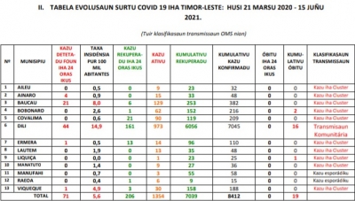 Tebela Covid-19 ne'ebe rezistu iha Munisipiu sira.