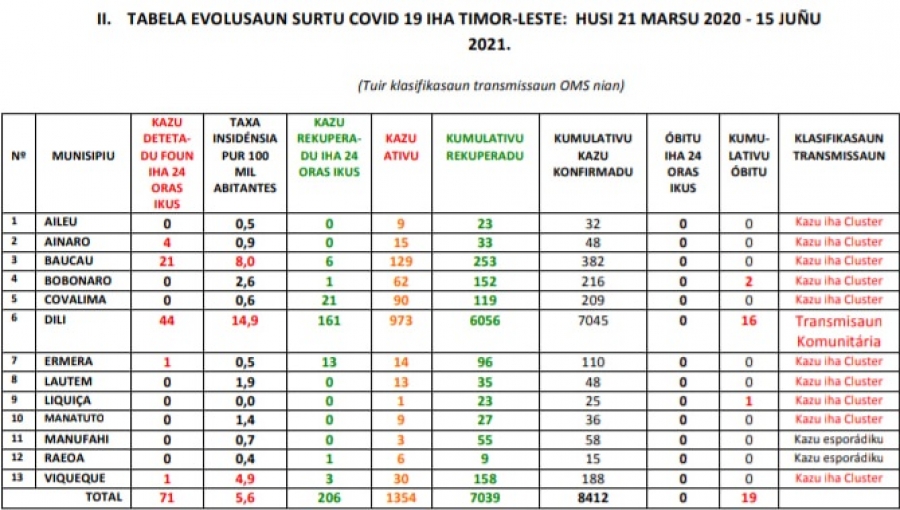 Tebela Covid-19 ne&#039;ebe rezistu iha Munisipiu sira.