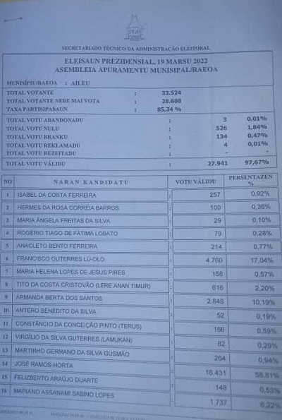 Rezultadu provizoriu votasaun ba eleisaun Prezidente Repúblika iha munisipiu Aileu.Fonte STAE.