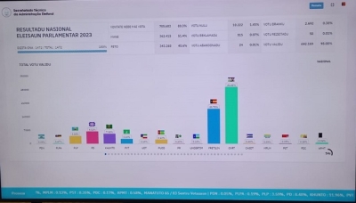 Rezultadu apuramentu Eleisaun Parlamentar 2023. Foto:INDEPENDENTE.