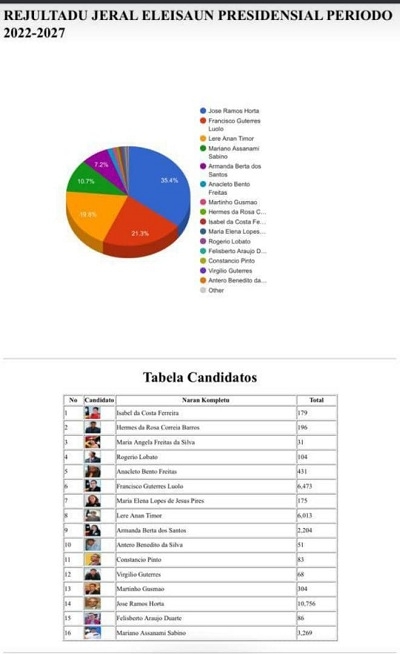 Rejultadu provizoriu apuramentu nasiona ba leisaun presidensial 2022-2027. Fontes STAE. 