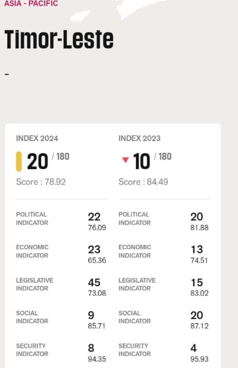 Index Liberdade Imprensa TL Okupa Númeru 20,  AJTL Konsidera Liberdade Imprensa iha Timo-Leste Ameasadu