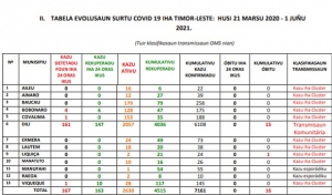 Tabela hatudu kazu foun iha oras 24 nia laran iha munispiu sira.