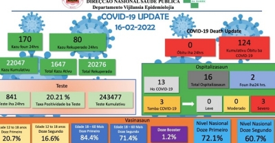 Atualizasaun dadus Covid-19 iha 16 fevereiru 2022. Foto: pajina Palasiu da Cinzas.