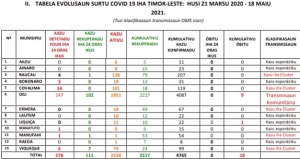 Tabele evulusaun surtu Covid-19 (18/05).