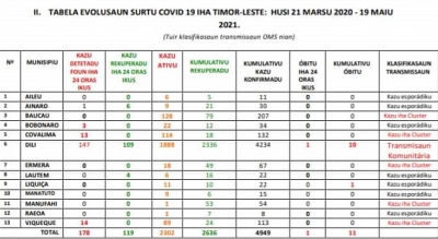 Tabela surtu Covid-19 loron ohin (19/05).