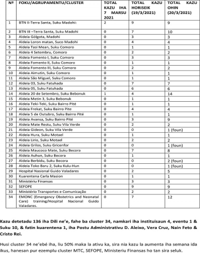 Dadus atual Covid-19 kada Cluster sira..