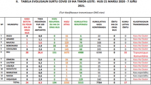 Tabela hatudu kada loron numeru Covid-19 iha Munisipiu.