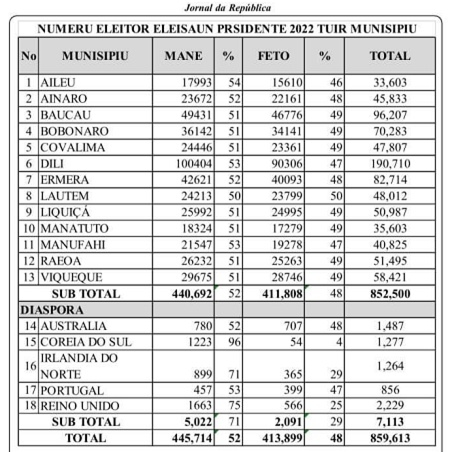 Lista eleitor ba eleisaun presidensia 2022-2027, ne&#039;ebe promulgada husi Presidente Republika. . 