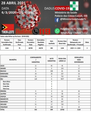 Dadus Covid-19, loron 28 Abril 2021. Fonte: Ministeriu Saude4) 